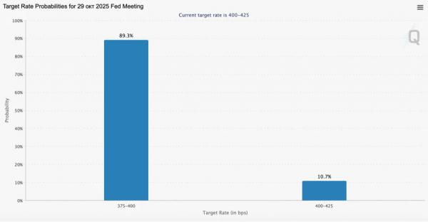 Криптофонды потеряли $812 млн за неделю на фоне сильных макропоказателей США