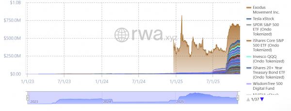 Объем торгов XStocks достиг $10 млрд через 4 месяца после запуска