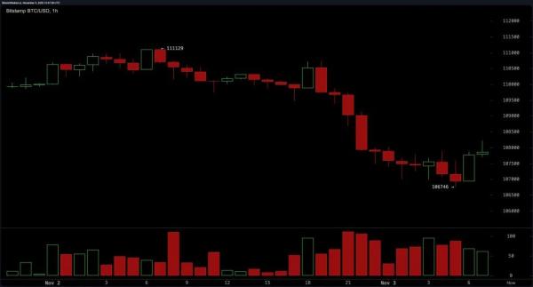 
На рынке биткоина усилился медвежий тренд, но отскок не исключается                